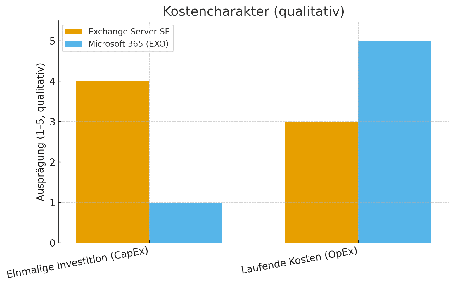 Kosten Vergleich Exchange SE vs. Microsoft 365