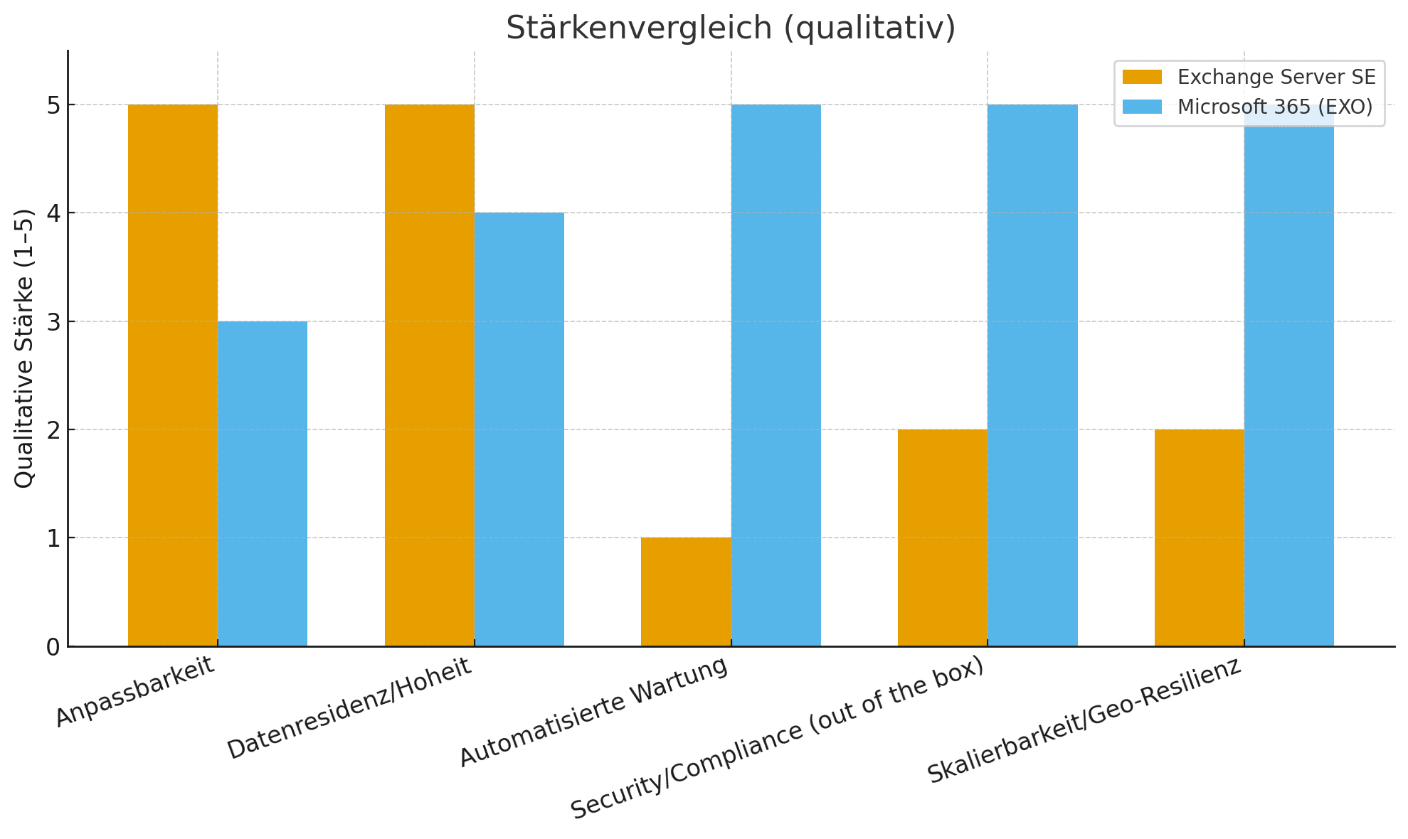Stärken Vergleich Exchange SE vs. Microsoft 365